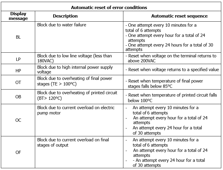 ADAC automatic reset of errors