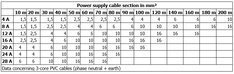 ADAC cable size