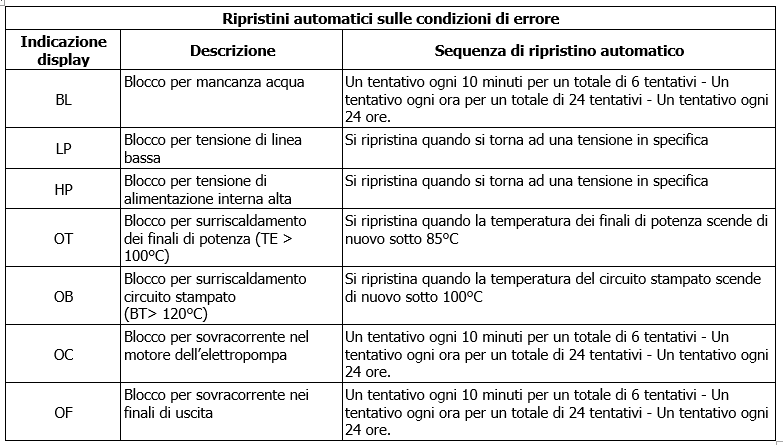 ADAC ripristini automatici sulle condizioni di errore