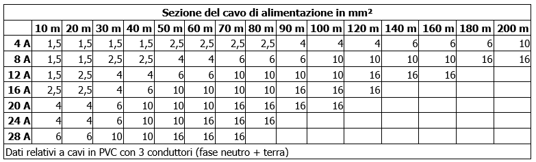 ADAC sezione dei cavi di alimentazione