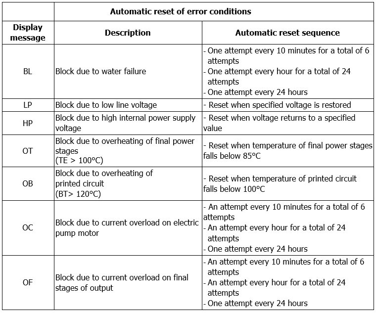 Active Driver Plus automatic reset of error