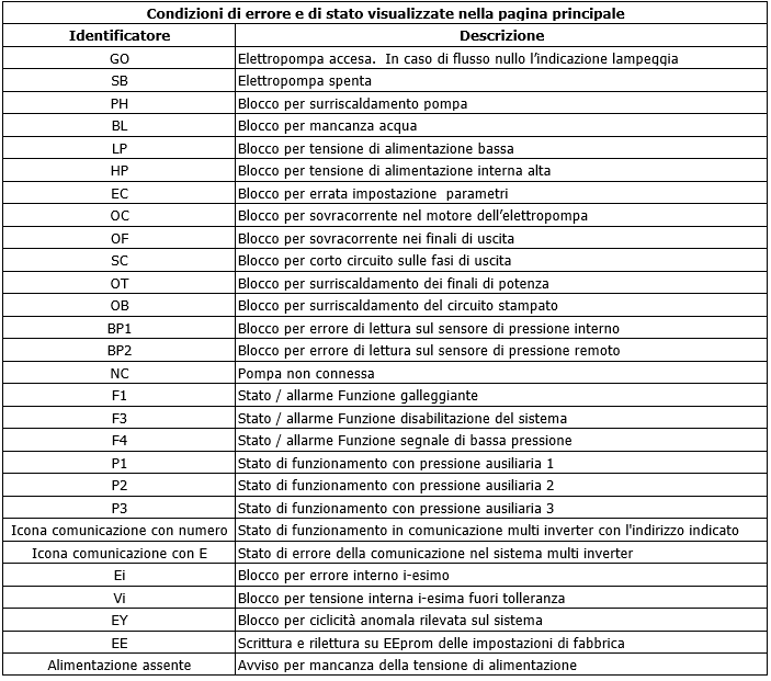 Active Driver Plus condizione di errore e di stato visualizzate nella pagina principale