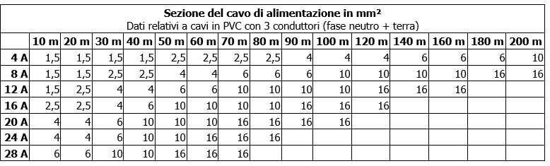 Active Driver Plus sezione del cavo di alimentazione