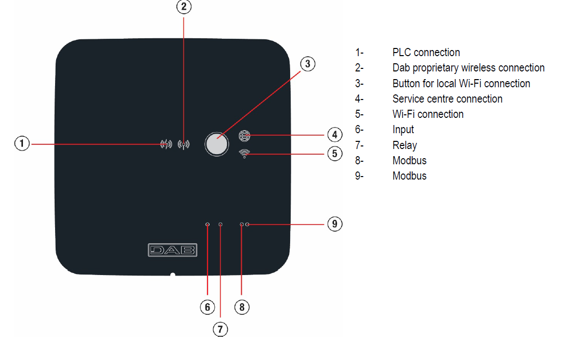 DConnect Box 2 Led meaning