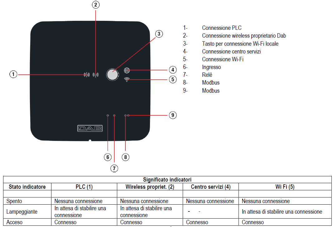 DConnect Box 2 led