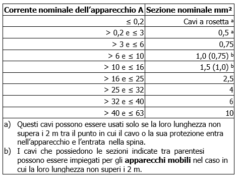 DP sezione del cavo di alimentazione