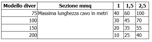 Diver HF sezione del cavo di alimentazione