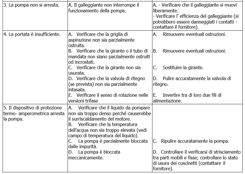 Drenag 1000, Drenag 1200 troubleshooting