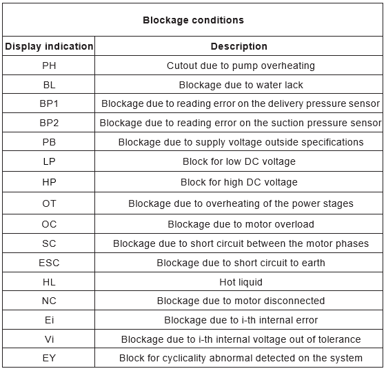 E.sybox blockage conditions