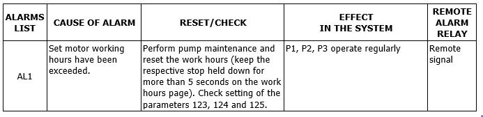 EEG alarms list