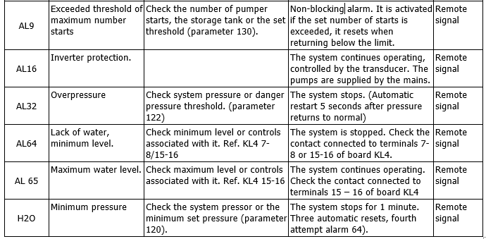 EEG alarms list