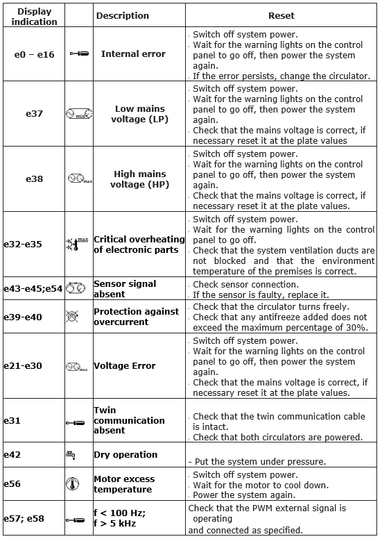 Evoplus San types of alarm