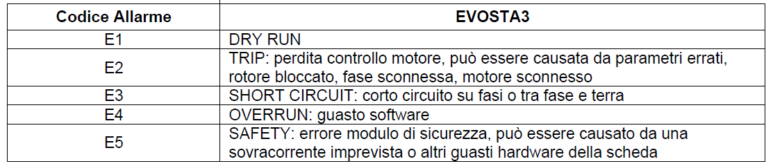 Evosta 3 codici di allarme