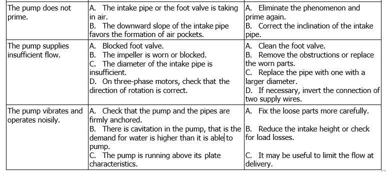 Garden Jet, Garden Inox, Garden Com troubleshooting