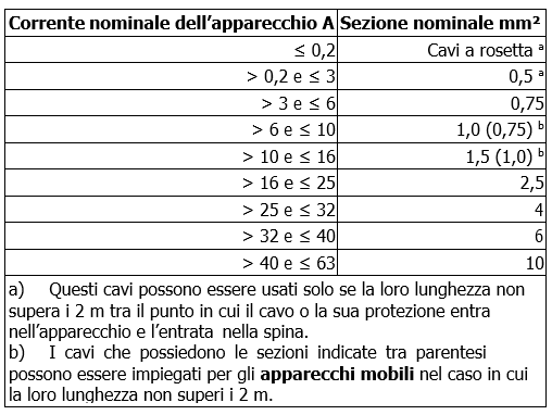 Jet Euro AD M/T tabella sezione del cavo