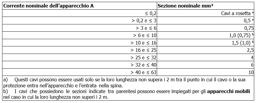 K bigirante sezione del cavo di alimentazione