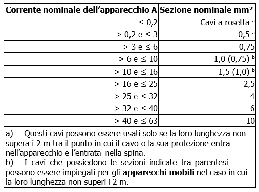 KPA sezione del cavo di alimentazione