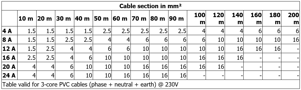 MCE/C table of cable size