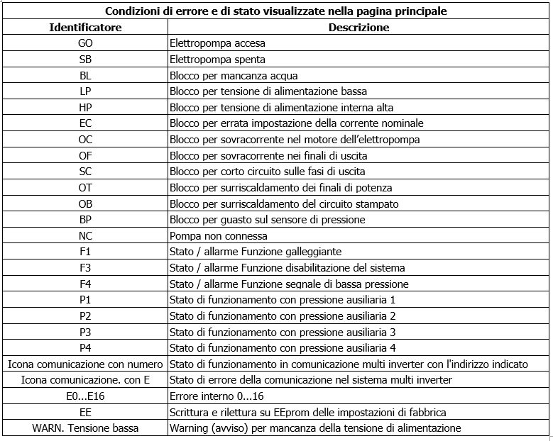 MCE/P tabella con errori