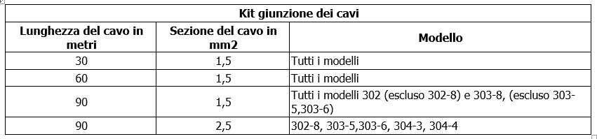 Micra HS tabella con sezione del cavo d alimentazione