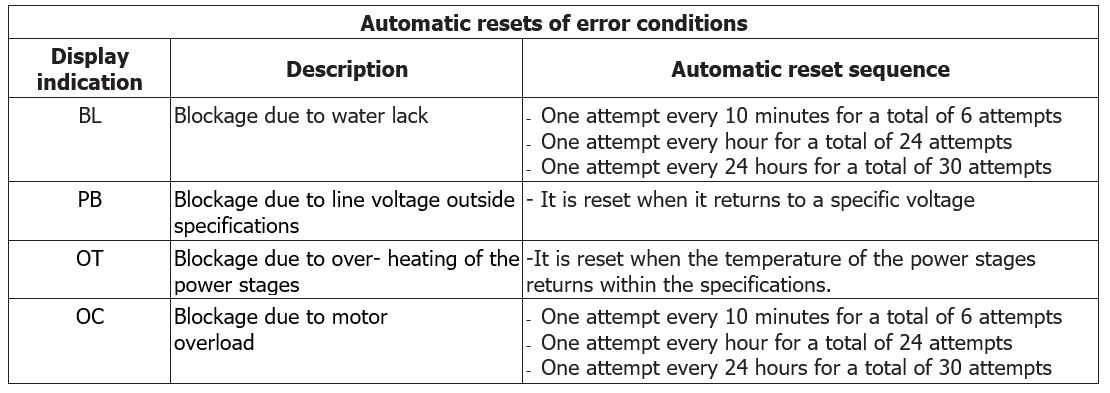 esybox automatic resets of error conditions