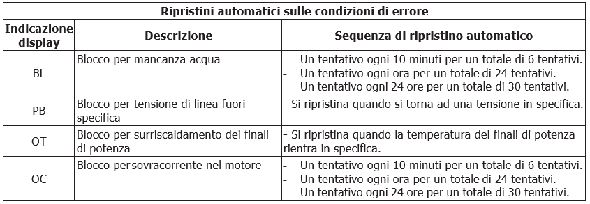 Esybox mini 3 ripristini automatici delle condizioni di errore