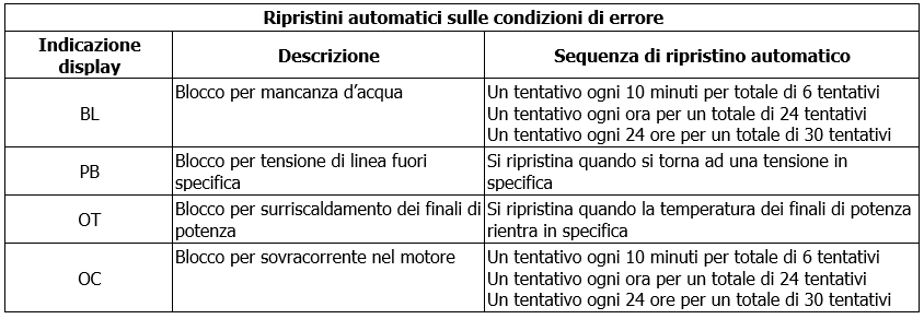 e.sybox ripristini automatici sulle condizioni di errori